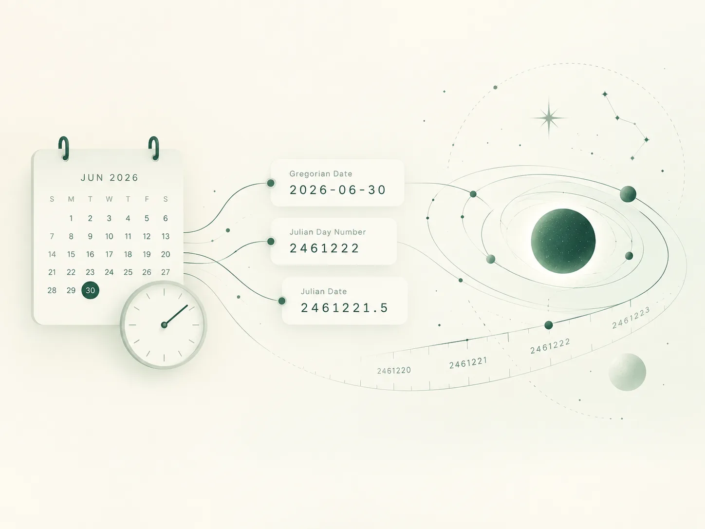 Illustrated conversion path from a calendar date to Julian Day Number and Julian Date values.